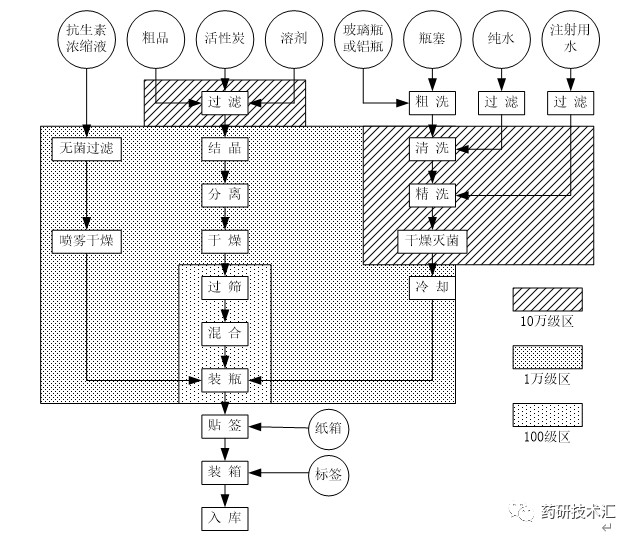 分享:常见药品生产典型工艺流程框图