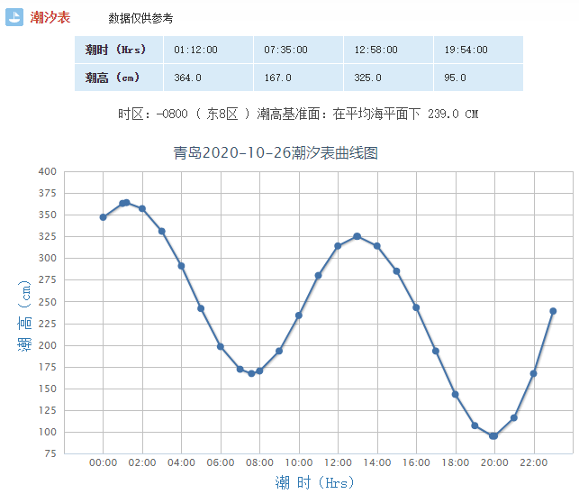 
青岛明日（10月26日）潮汐预报+天气预报|博亚体育app官网下载ios(图1)