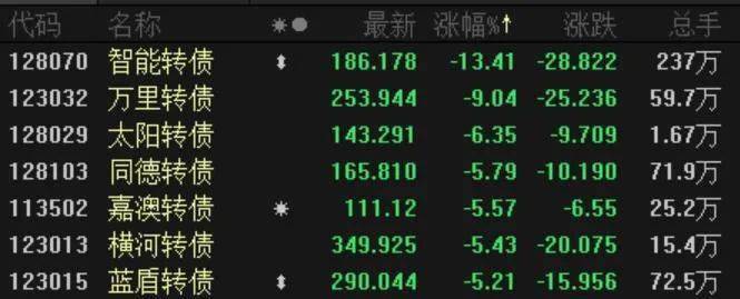 击鼓传花进入高潮？可转债今日又现大面积临停
