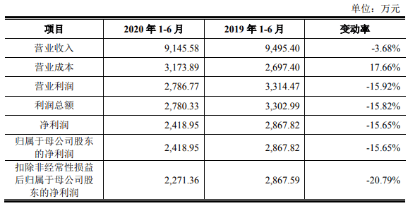 存货|阿拉丁上市首日涨132% 市占率0.2%产品价连降存货猛增