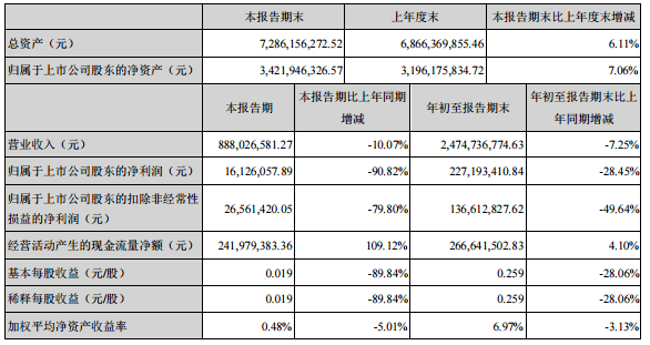 跌停|前三季度净利大幅下降，永太科技放量跌停，三机构抛售5841万元