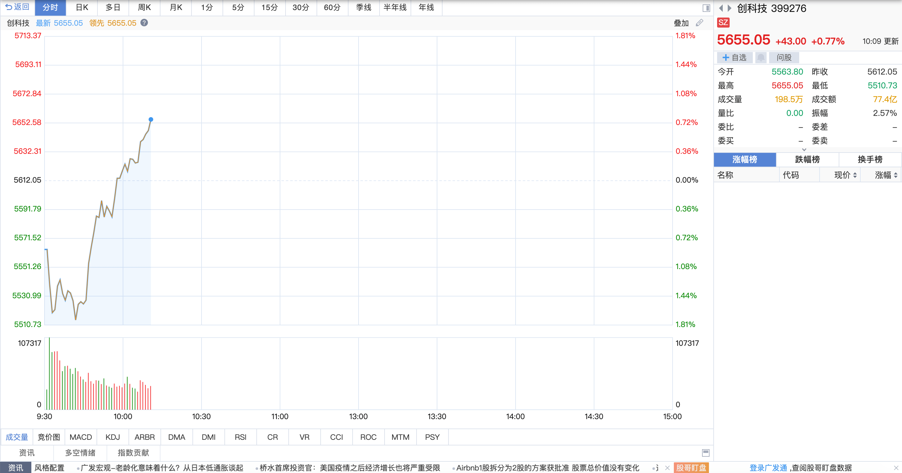 涨幅|深交所今日发布2条新指数，较基日涨幅均超450%