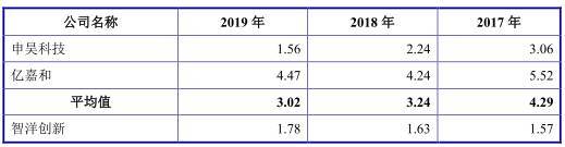 公司|智洋创新去年营收3亿应收账款2亿 负债率升毛利率垫底