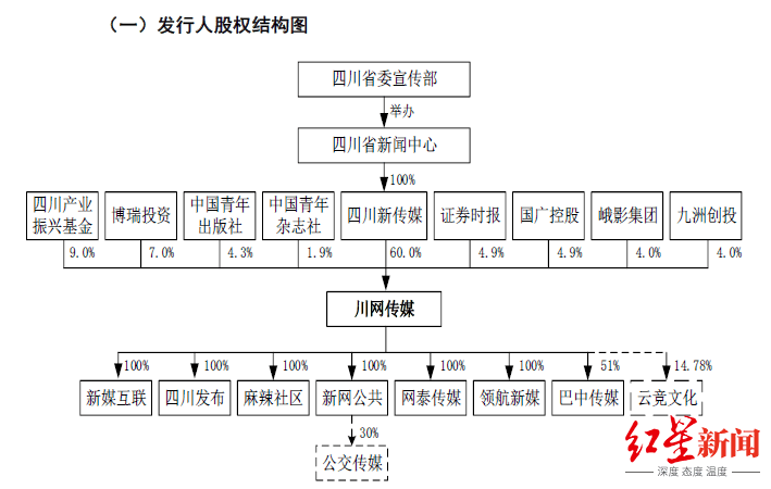 新闻网|川网传媒二度闯关成功，四川又将添一家上市公司