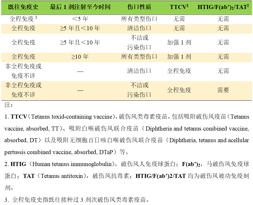 破伤风疫苗或其破伤风免疫制剂注射条件