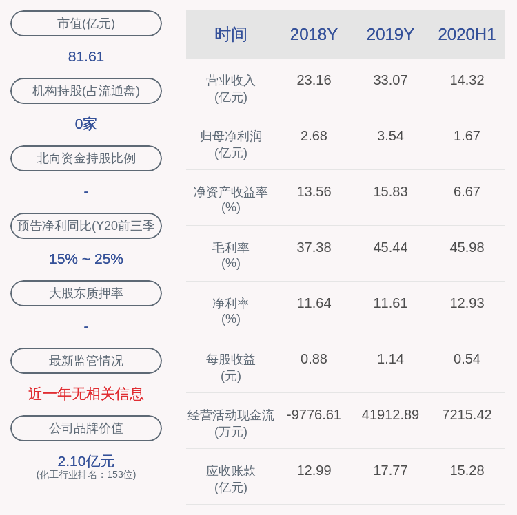 永久|苏博特：2020年前三季度净利润约3.02亿元，同比增加20.58%