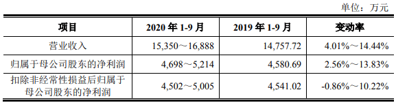 存货|阿拉丁上市首日涨132% 市占率0.2%产品价连降存货猛增