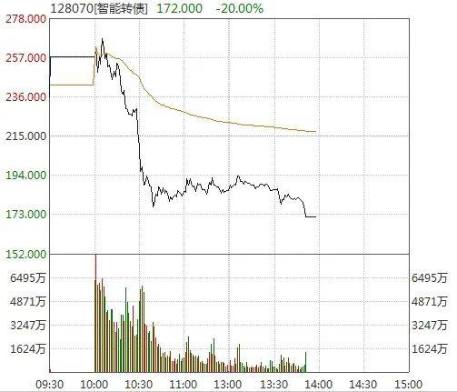 交易|这一上午，惊心动魄！疯狂的可转债…
