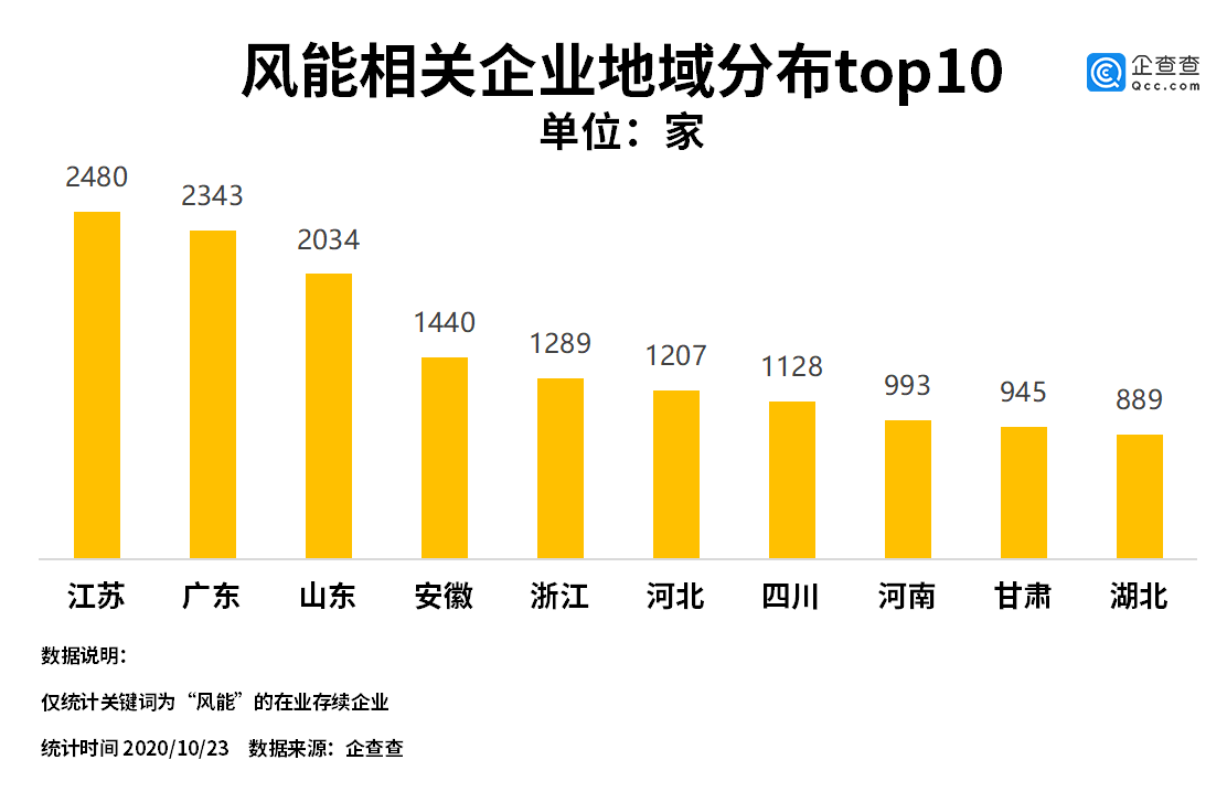 我国|风电产业迎利好！我国风能相关企业达2.3万家