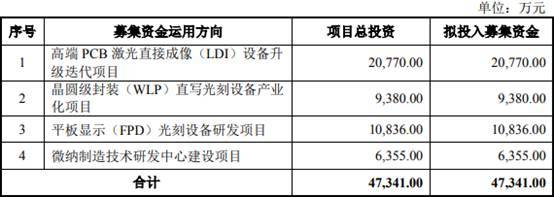 比例|＂迷你＂芯碁微装现金流屡负 应收款存货双高周转率低