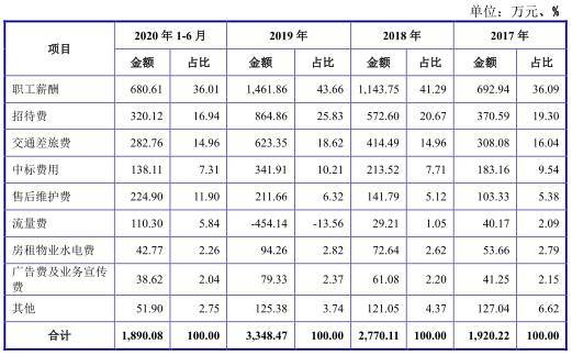 公司|智洋创新去年营收3亿应收账款2亿 负债率升毛利率垫底