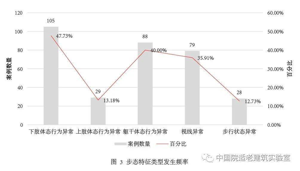 老年人步态分析及行走适老化需求