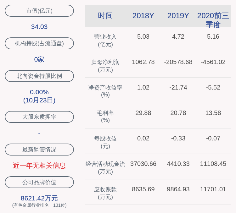 daoda|东方锆业：2020年前三季度净利润约-4561万元，同比下降675.82%