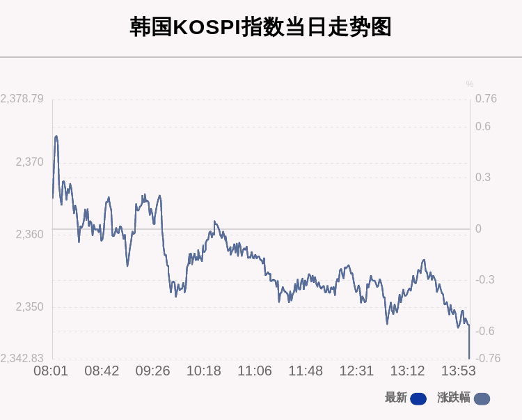 跌幅为|10月26日韩国KOSPI指数收盘下跌0.72%