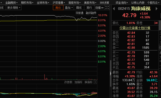 新高|四千亿海康威视飙历史新高，私募大佬或为幕后推手