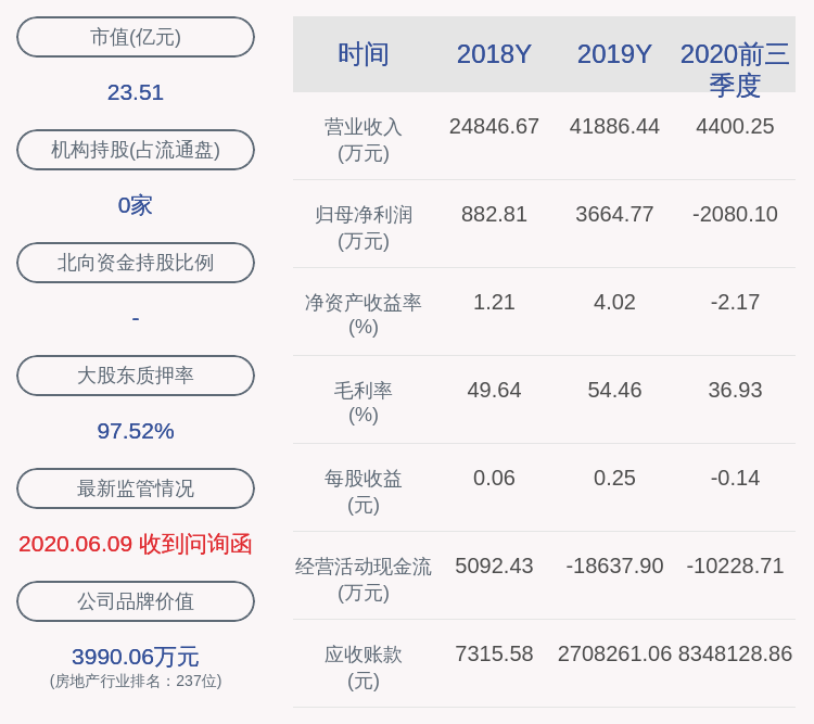 王征|荣丰控股：2020年前三季度净利润约-2080万元，同比下降131.77%