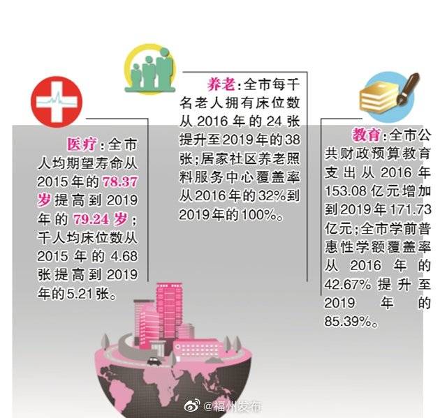 养老|福州市“十三五”扎实推进卫生养老教育民生工程