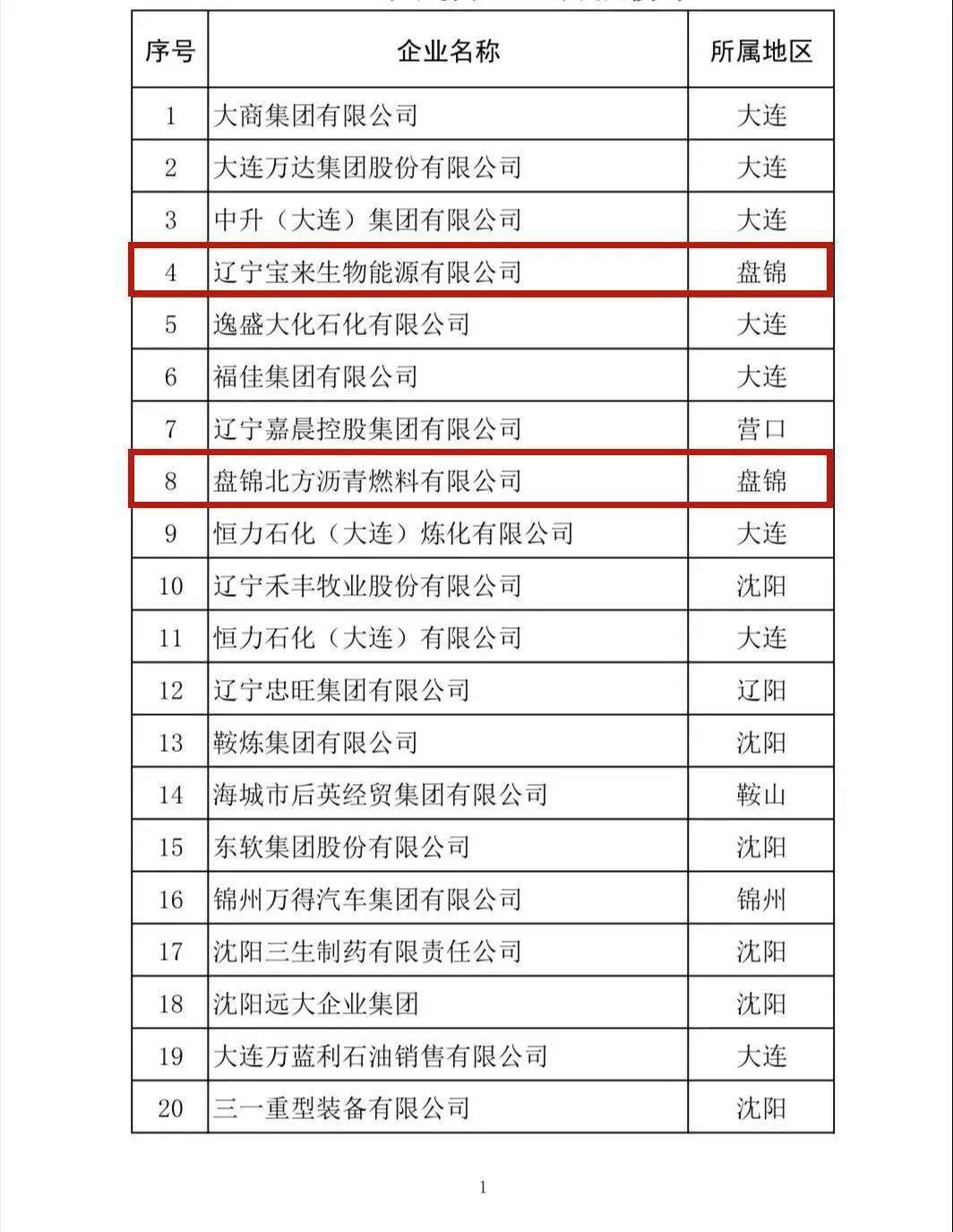 盘锦7家企业上榜辽宁民营企业100强