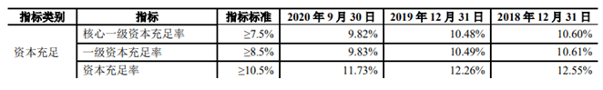 报告|青农商行前三季度信用减值损失24亿 资本充足率下滑