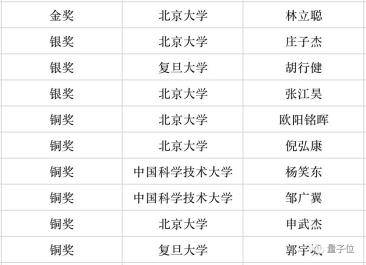 北大|2020年丘赛放榜：北大斩获5金11银强势霸榜