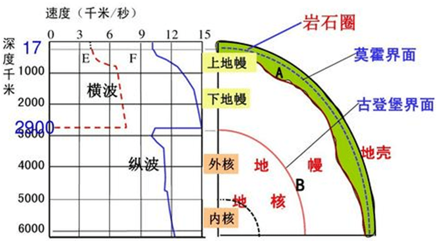 地震波发现莫霍面按照艾里假说的模式解释地震资料时,必须假定莫霍面