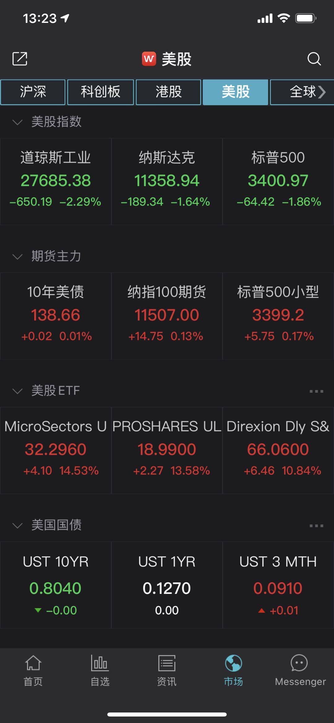 美股再现千点急跌，数据显示大选日前8天内上涨