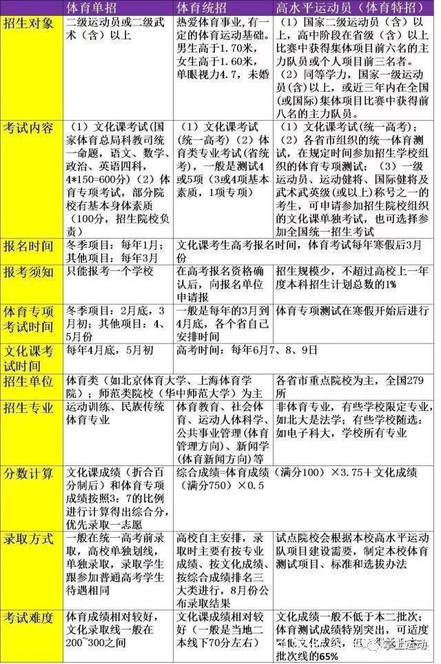 体育单招学校排名_单招体育生最好的学校(3)