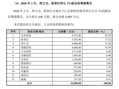 科技|立功科技：辍学创始人或成28亿富豪，二道贩模式科技含金量几何