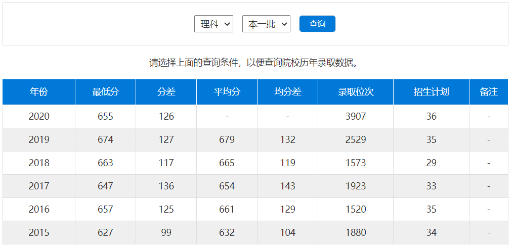 2020年四川省录取分_2020“西南财经大学”在四川各专业录取分数线