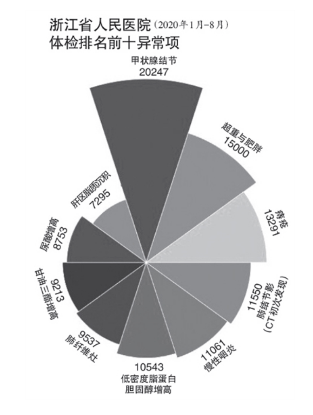 人口异常_人口普查