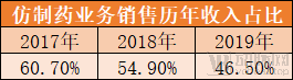 盈利|市占率24.7%，药企巨擘先声药业赴港IPO，“仿创结合”年盈利逾30亿元成绩亮眼