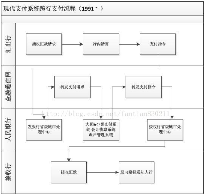 中国现代化支付系统的发展历程