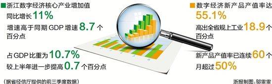 工业|浙江数字经济新产品产值率连续60个月超50%