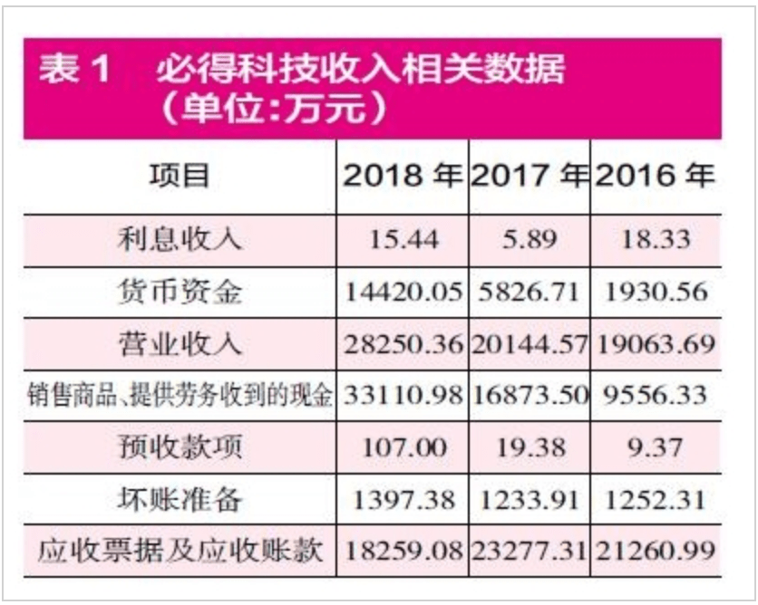 逾期账款|必得科技逾期账款追净利 净现比直坠现金流被指异常