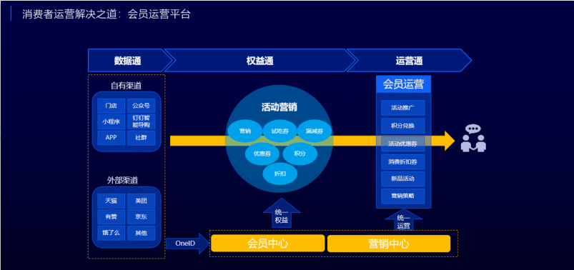 如何用中台驱动全域消费者运营李元佳揭密私域会员管理三大法门