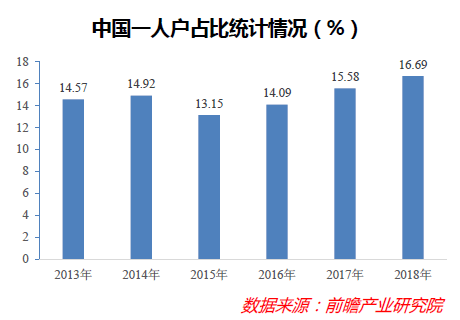 单身人口四亿_中国单身人口达2.4亿