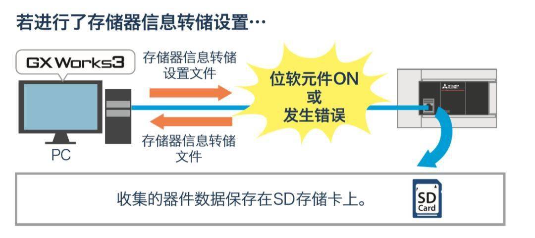 存储程序控制设备故障的常见原因有哪些？  第1张