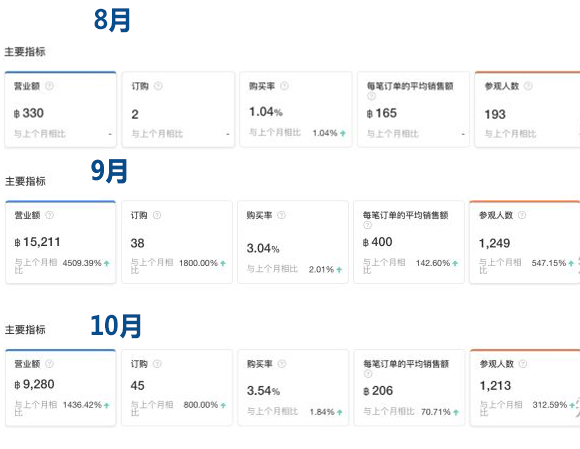 小白|Shopee泰国本土店3个月小白实战血泪史！