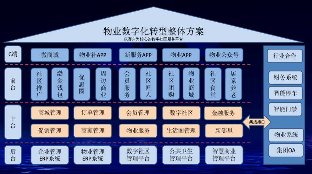 物业服务企业的数字化转型之路