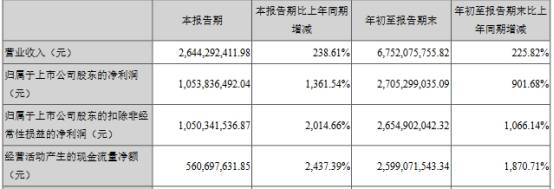 存货|华大基因前三季净利增900%股价收阴 信用减值损失过亿