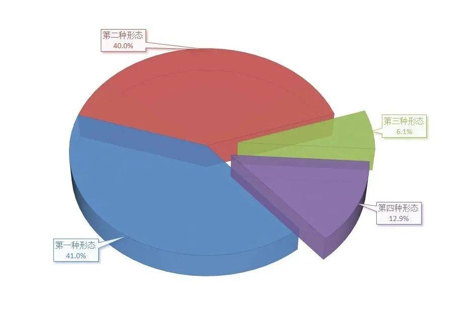 全市纪检监察机关运用"四种形态"占比图 采写:南都记者李鹏 返回