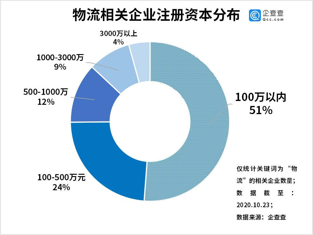 注册量|双十一物流鏖战！我国物流相关企业前三季度新增24.41万家