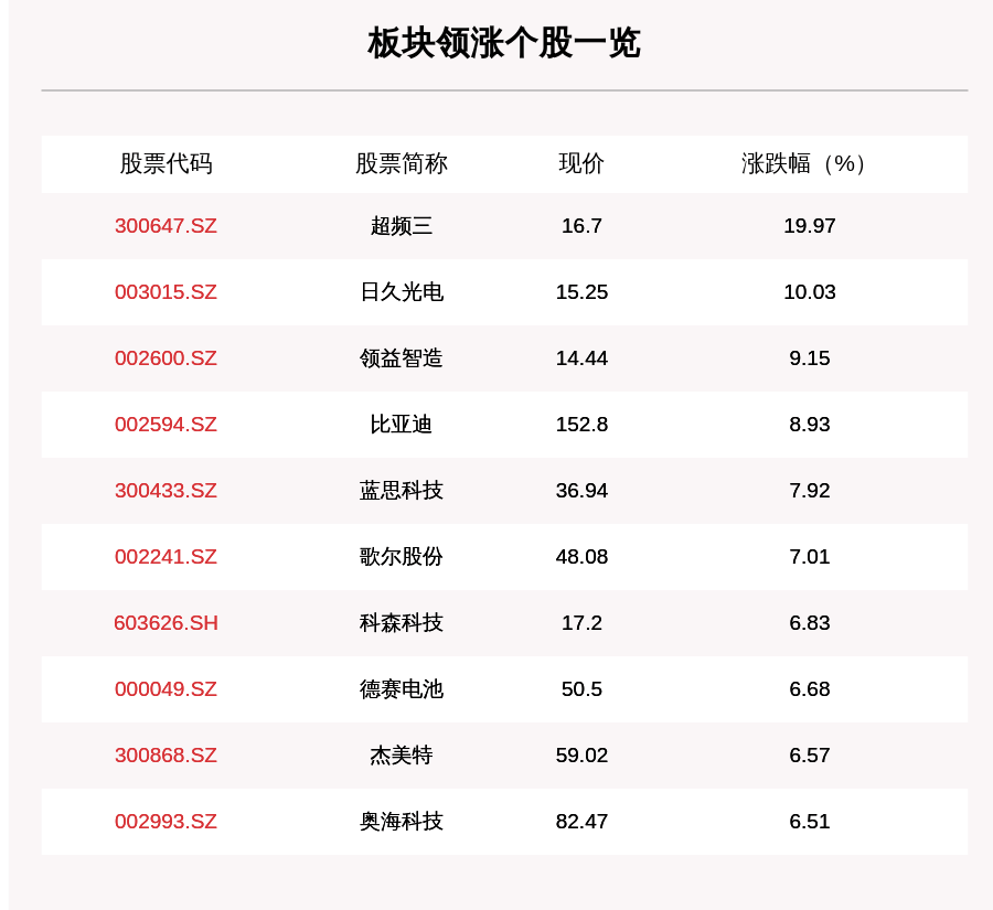 操作|消费电子板块走强，67只个股上涨，超频三上涨19.97%