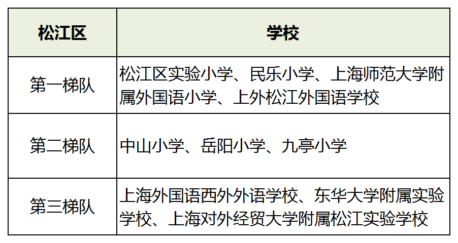 一文在手择校不愁2020上海各区小学最新梯队大排名