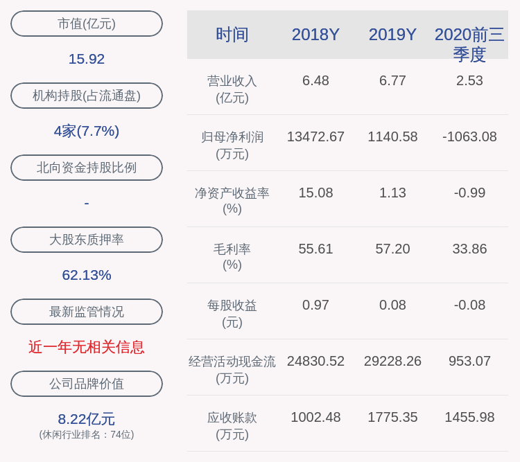 同比|三特索道：2020年前三季度净利润约-1063万元，同比下降159%