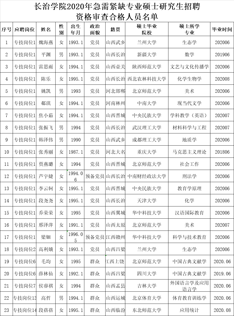 长治学院2020年公开招聘资格审查结果公示