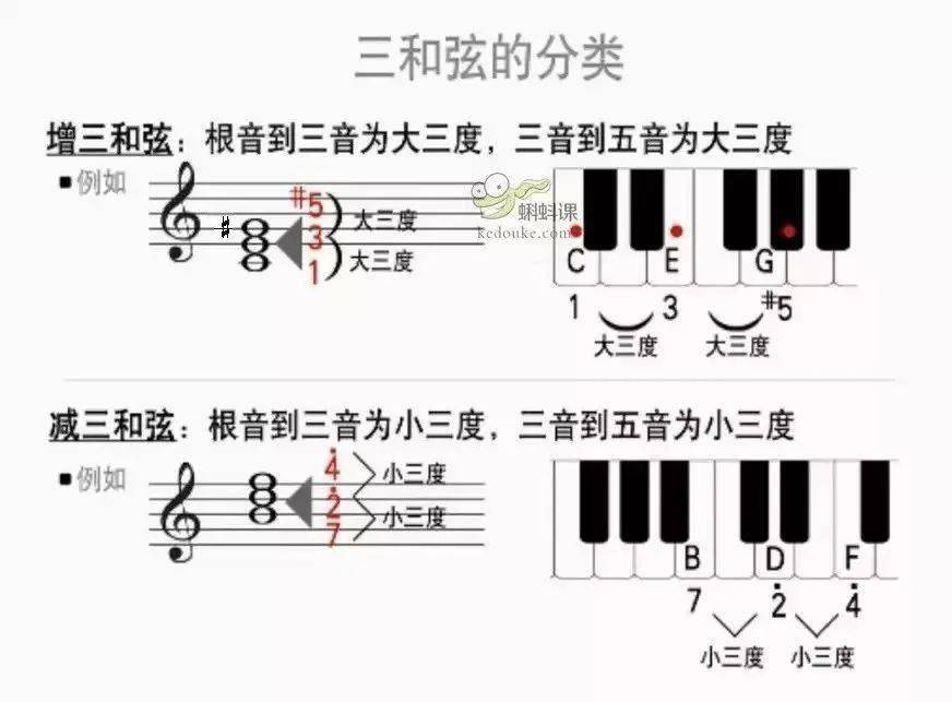 超简单的和弦分类,一看就懂!_伴奏