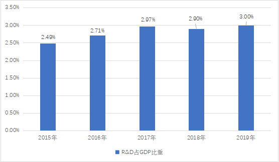 2021年江苏全社会研发投入占gdp比重_无锡去年全社会研发投入占GDP比重达2.8(3)