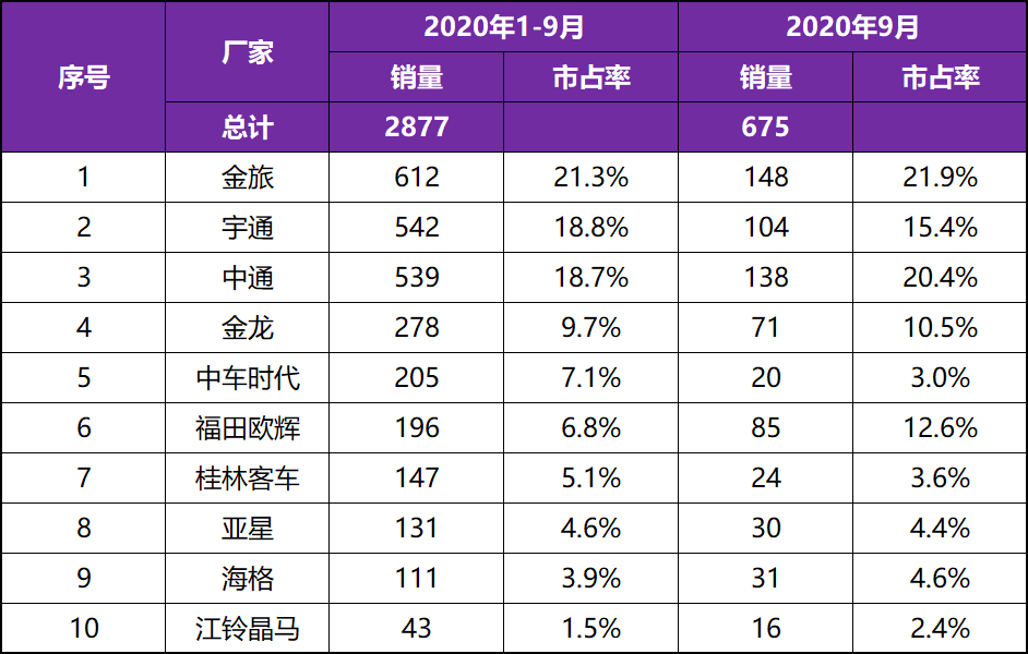 九月汽车销量排行榜_哪吒汽车9月交付突破7000大关,同比增长2.8倍