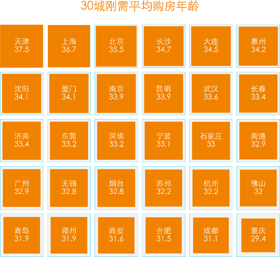 城市|30城刚需“上车线”：22城超百万，北京套均价350万居首